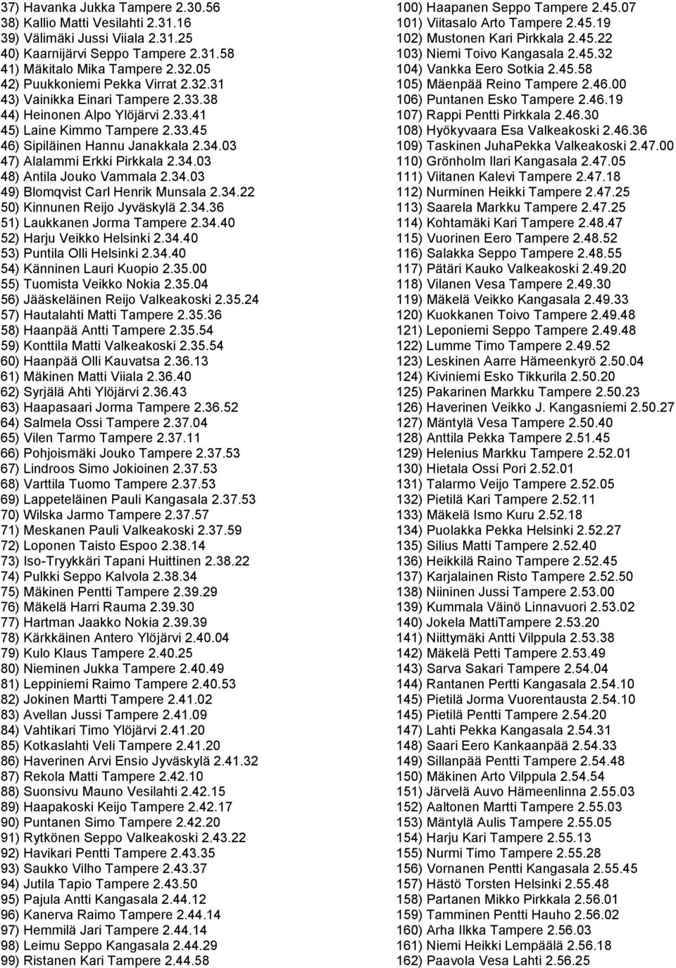 03 47) Alalammi Erkki Pirkkala 2.34.03 48) Antila Jouko Vammala 2.34.03 49) Blomqvist Carl Henrik Munsala 2.34.22 50) Kinnunen Reijo Jyväskylä 2.34.36 51) Laukkanen Jorma Tampere 2.34.40 52) Harju Veikko Helsinki 2.