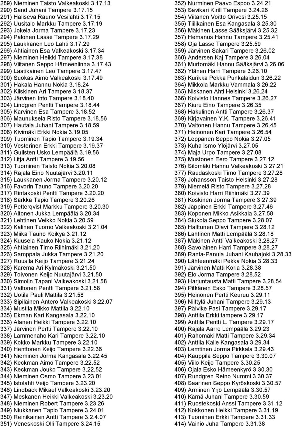 17.49 301) Hakala Hannu Nokia 3.18.24 302) Kiiskinen Ari Tampere 3.18.37 303) Järvinen Into Tampere 3.18.40 304) Lindgren Pentti Tampere 3.18.44 305) Karvinen Esa Tampere 3.18.52 306) Maunuksela Risto Tampere 3.