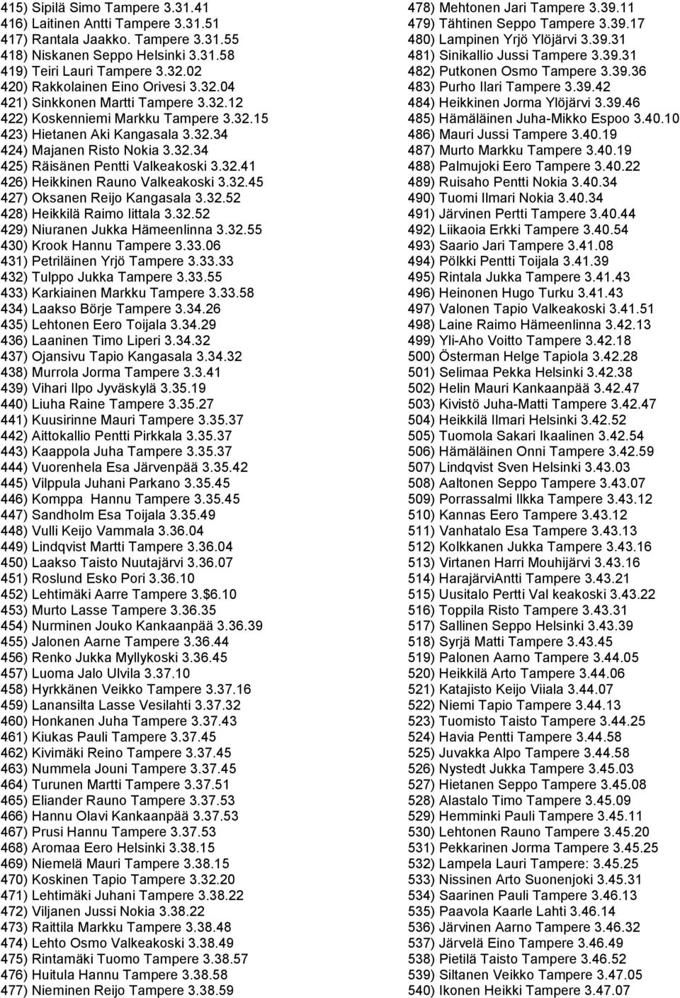 32.41 426) Heikkinen Rauno Valkeakoski 3.32.45 427) Oksanen Reijo Kangasala 3.32.52 428) Heikkilä Raimo Iittala 3.32.52 429) Niuranen Jukka Hämeenlinna 3.32.55 430) Krook Hannu Tampere 3.33.