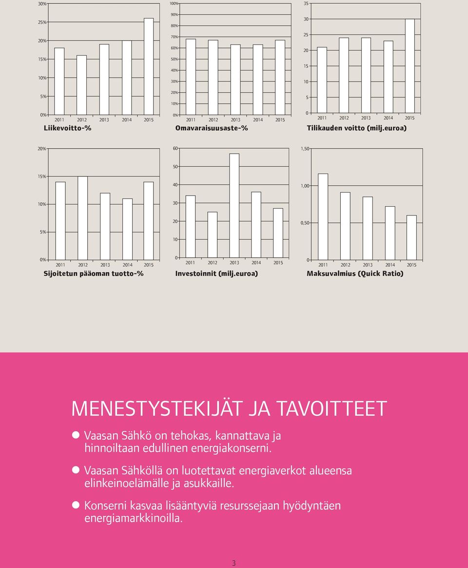 euroa) 20% 60 1,50 15% 50 40 1,00 10% 30 5% 20 10 0,50 0% 2011 2012 2013 2014 2015 0 2011 2012 2013 2014 2015 0 2011 2012 2013 2014 2015 Sijoitetun pääoman tuotto-% Investoinnit
