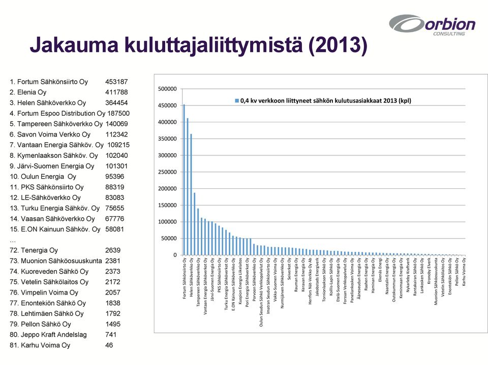LE-Sähköverkk Oy 83083 13. Turku Energia Sähköv. Oy 75655 14. Vaasan Sähköverkk Oy 67776 15. E.ON Kainuun Sähköv. Oy 58081 72. Tenergia Oy 2639 73. Munin Sähkösuuskunta 2381 74.