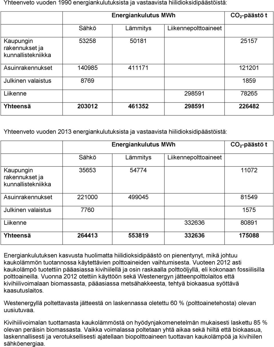 vastaavista hiilidioksidipäästöistä: Energiankulutus MWh CO 2 -päästö t Sähkö Lämmitys Liikennepolttoaineet Kaupungin rakennukset ja kunnallistekniikka 35653 54774 11072 Asuinrakennukset 221000