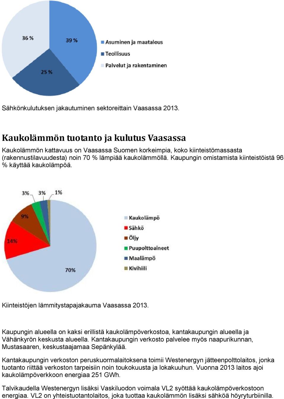 Kaupungin omistamista kiinteistöistä 96 % käyttää kaukolämpöä. Kiinteistöjen lämmitystapajakauma Vaasassa 2013.