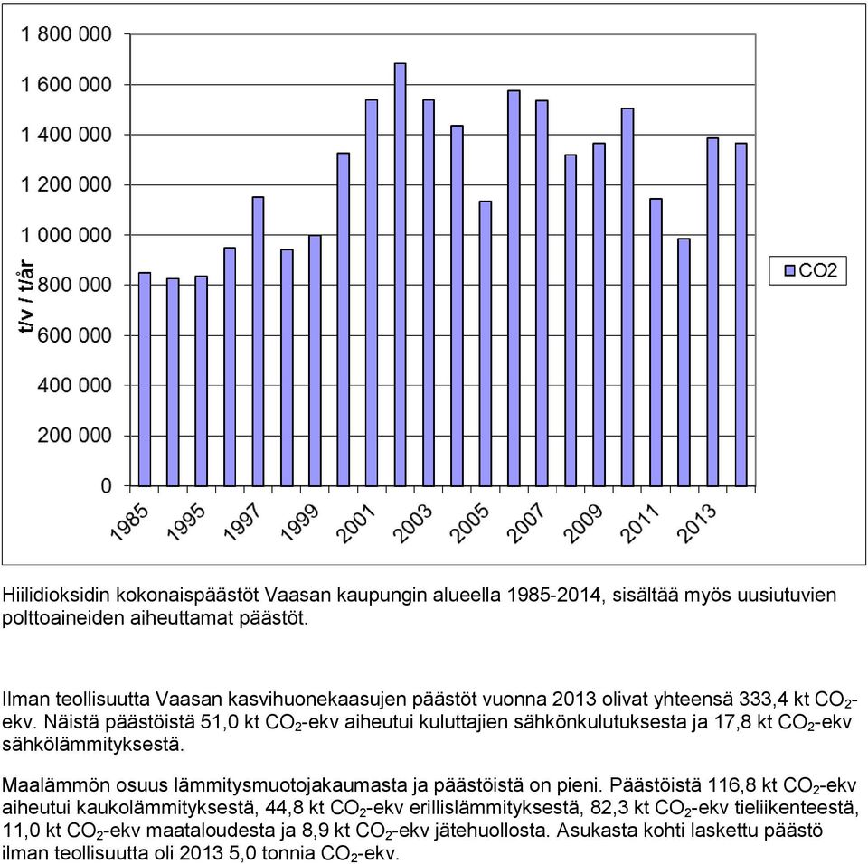 Näistä päästöistä 51,0 kt CO 2 -ekv aiheutui kuluttajien sähkönkulutuksesta ja 17,8 kt CO 2 -ekv sähkölämmityksestä.