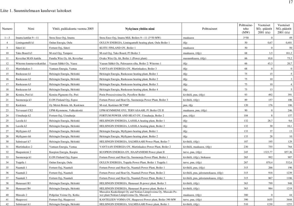 1 3 Imatra kattilat 9 11 Stora Enso Oyj, Imatra Stora Enso Oyj, Imatra Mill, Boilers 9 11 (3*50 MW) maakaasu 3*50 0 49 4 Limingantulli k1 Oulun Energia, Oulu OULUN ENERGIA, Limingantulli heating