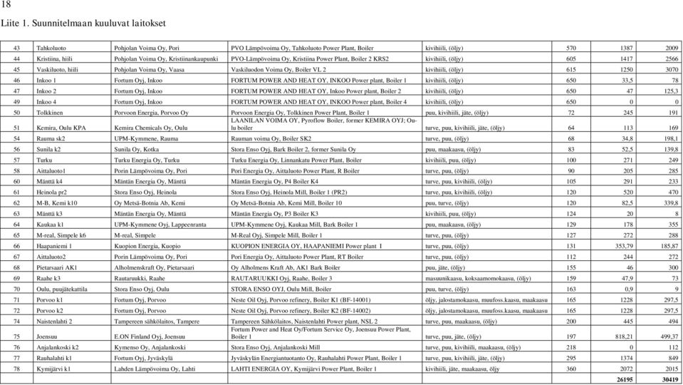Kristiinankaupunki PVO-Lämpövoima Oy, Kristiina Power Plant, Boiler 2 KRS2 kivihiili, (öljy) 605 1417 2566 45 Vaskiluoto, hiili Pohjolan Voima Oy, Vaasa Vaskiluodon Voima Oy, Boiler VL 2 kivihiili,