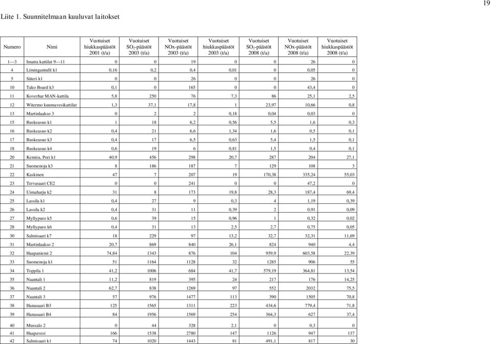 2-päästöt 2008 (t/a) Vuotuiset NOx-päästöt 2008 (t/a) Vuotuiset hiukkaspäästöt 2008 (t/a) 1 3 Imatra kattilat 9 11 0 0 19 0 0 26 0 4 Limingantulli k1 0,16 0,2 0,4 0,01 0 0,05 0 5 Säteri k1 0 0 26 0 0