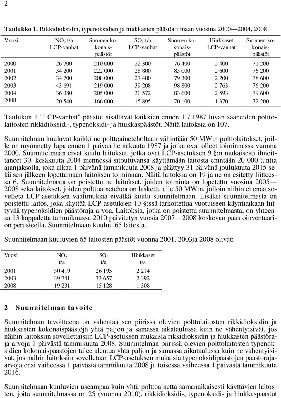 Suomen kokonaispäästöt 2000 26 700 210 000 22 300 76 400 2 400 71 200 2001 34 200 222 000 28 800 85 000 2 600 76 200 2002 34 700 208 000 27 400 79 300 2 200 78 600 2003 43 691 219 000 39 208 98 800 2