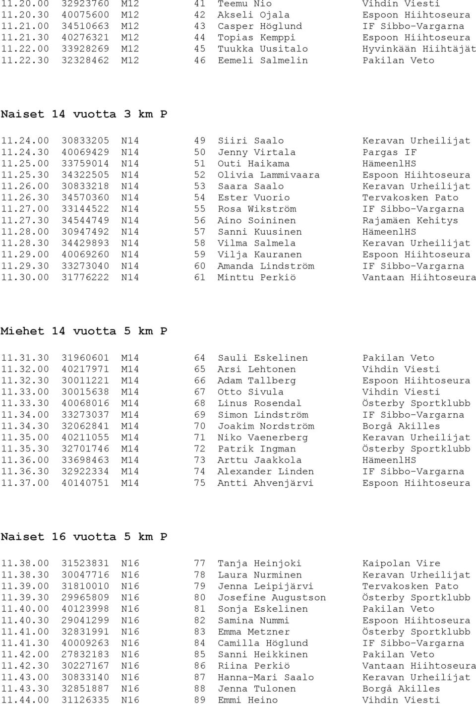 25.00 33759014 N14 51 Outi Haikama HämeenlHS 11.25.30 34322505 N14 52 Olivia Lammivaara Espoon Hiihtoseura 11.26.00 30833218 N14 53 Saara Saalo Keravan Urheilijat 11.26.30 34570360 N14 54 Ester Vuorio Tervakosken Pato 11.