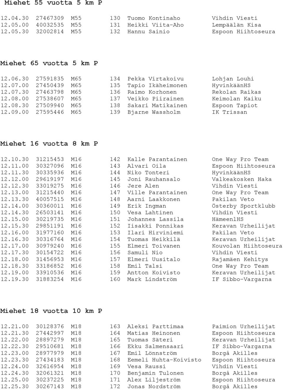00 27538607 M65 137 Veikko Piirainen Keimolan Kaiku 12.08.30 27509940 M65 138 Sakari Matikainen Espoon Tapiot 12.09.00 27595446 M65 139 Bjarne Wassholm IK Trissan Miehet 16 vuotta 8 km P 12.10.
