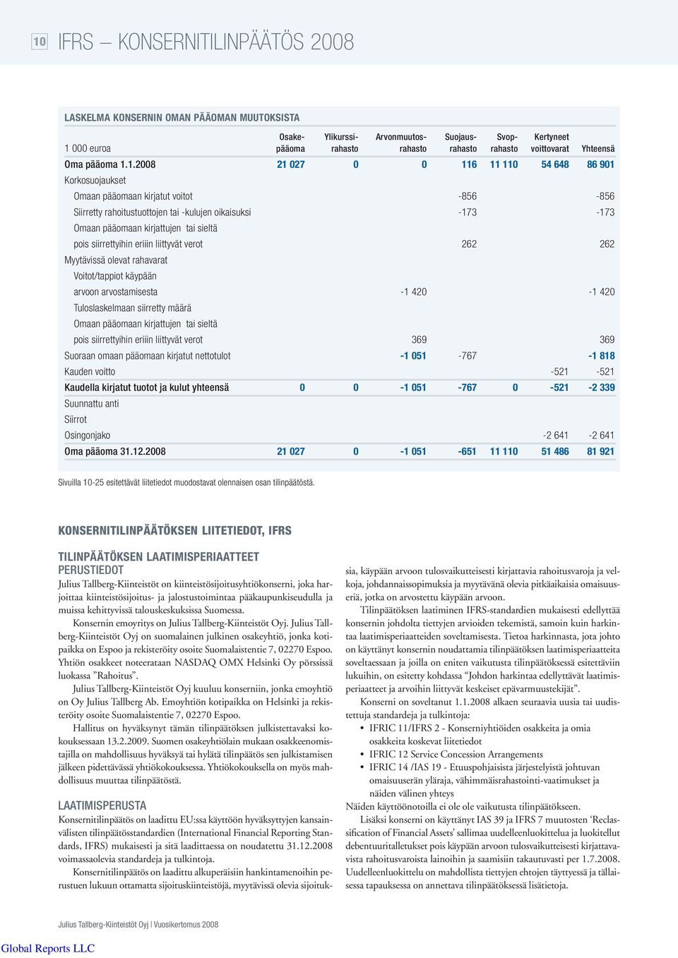 1.28 21 27 116 11 11 54 648 86 91 Korkosuojaukset Omaan pääomaan kirjatut voitot -856-856 Siirretty rahoitustuottojen tai -kulujen oikaisuksi -173-173 Omaan pääomaan kirjattujen tai sieltä pois