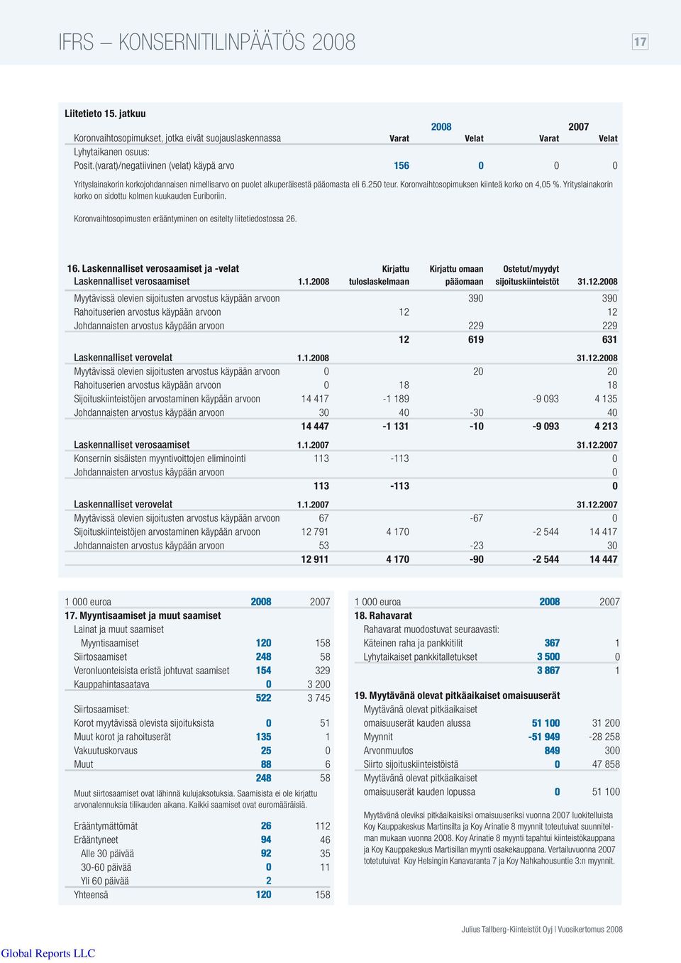 Yrityslainakorin korko on sidottu kolmen kuukauden Euriboriin. Koronvaihtosopimusten erääntyminen on esitelty liitetiedostossa 26. 16.