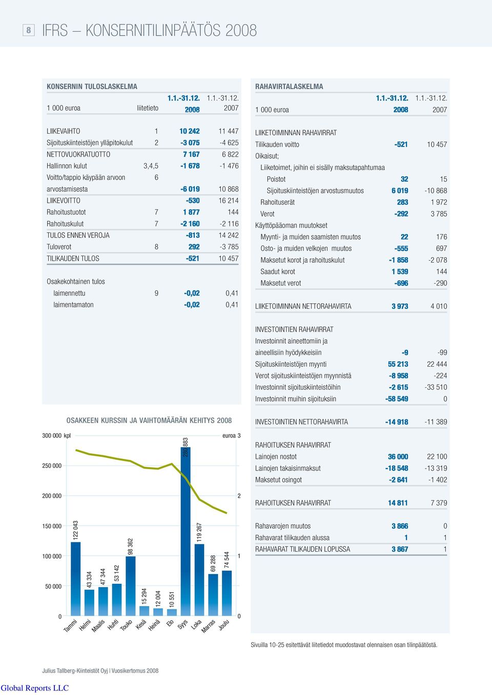 1 euroa liitetieto 28 27 LIIKEVAIHTO 1 1 242 11 447 Sijoituskiinteistöjen ylläpitokulut 2-4 625 NETTOVUOKRATUOTTO 6 6 822 Hallinnon kulut 3,4,5-1 476 Voitto/tappio käypään arvoon 6 arvostamisesta 6 9