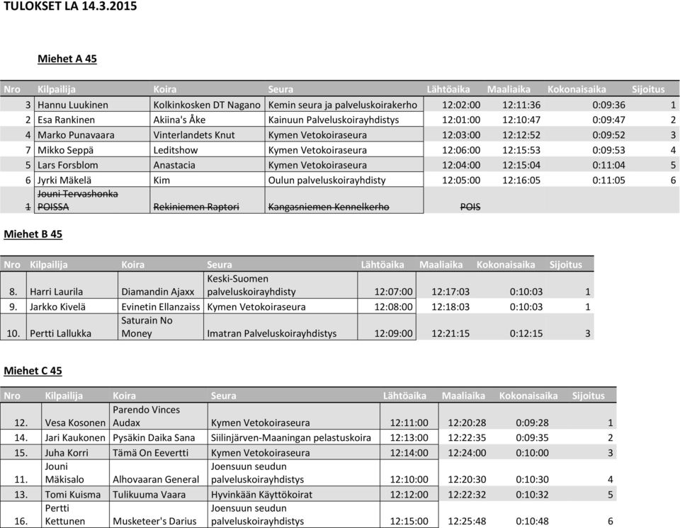 Vetokoiraseura 12:04:00 12:15:04 0:11:04 5 6 Jyrki Mäkelä Kim Oulun palveluskoirayhdisty 12:05:00 12:16:05 0:11:05 6 Jouni Tervashonka 1 Rekiniemen Raptori Kangasniemen Kennelkerho POIS Miehet B 45