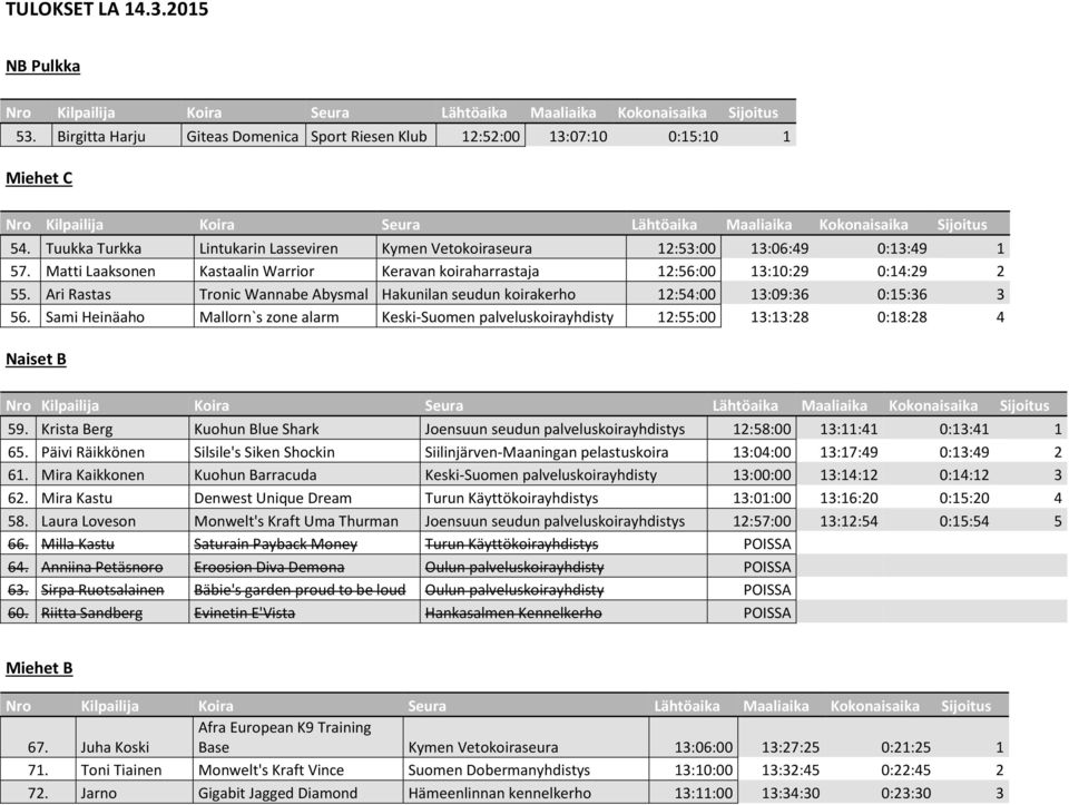 Sami Heinäaho Mallorn`s zone alarm Keski-Suomen palveluskoirayhdisty 12:55:00 13:13:28 0:18:28 4 Naiset B 59.