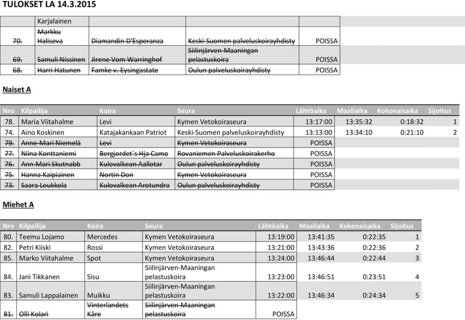 Aino Koskinen Katajakankaan Patriot Keski-Suomen palveluskoirayhdisty 13:13:00 13:34:10 0:21:10 2 79. Anne-Mari Niemelä Levi Kymen Vetokoiraseura 77.