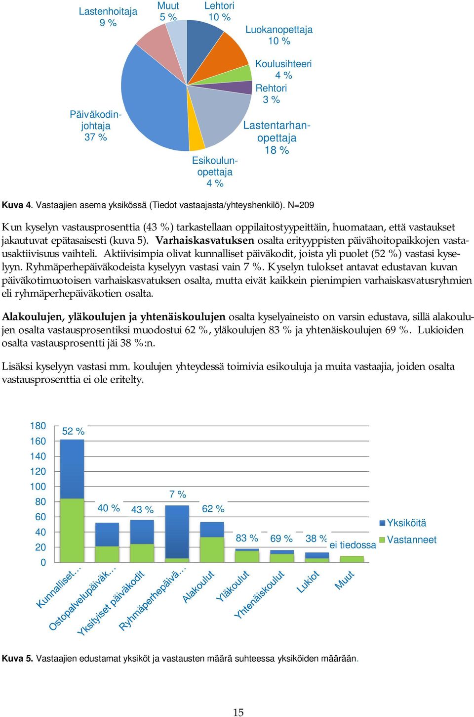 N=209 Kun kyselyn vastausprosenttia (43 %) tarkastellaan oppilaitostyypeittäin, huomataan, että vastaukset jakautuvat epätasaisesti (kuva 5).