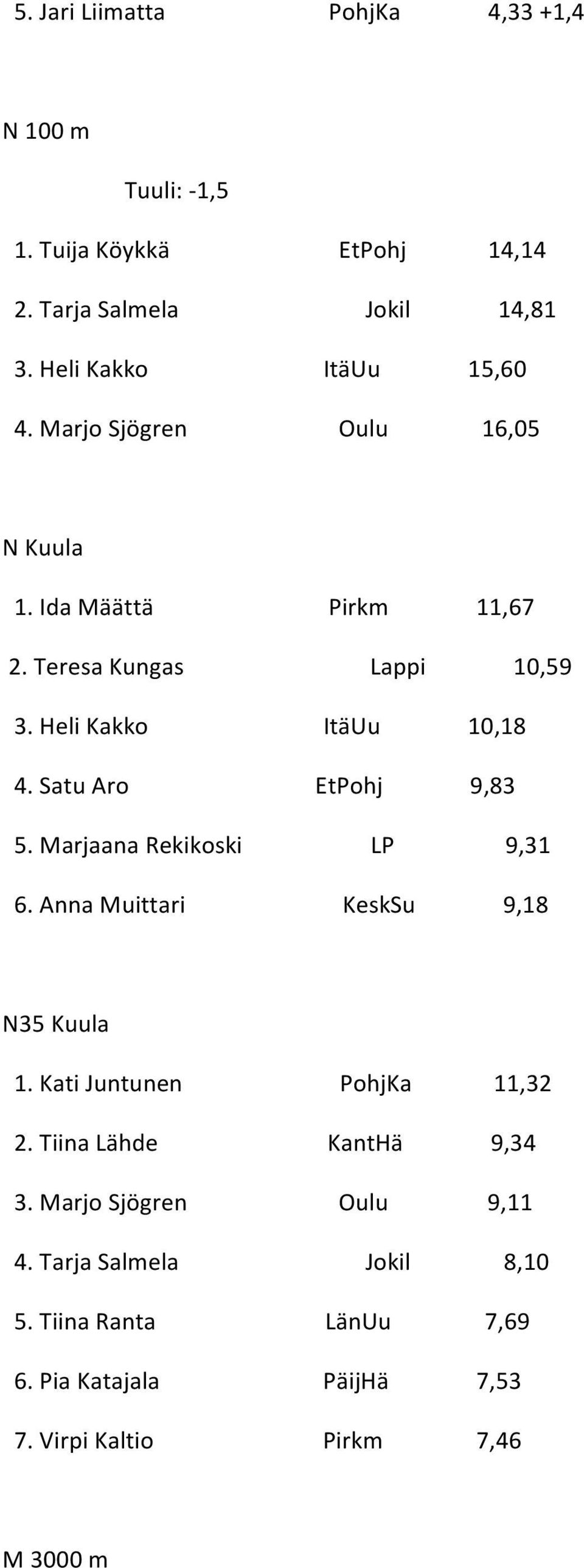 Heli Kakko ItäUu 10,18 4. Satu Aro EtPohj 9,83 5. Marjaana Rekikoski LP 9,31 6. Anna Muittari KeskSu 9,18 N35 Kuula 1.
