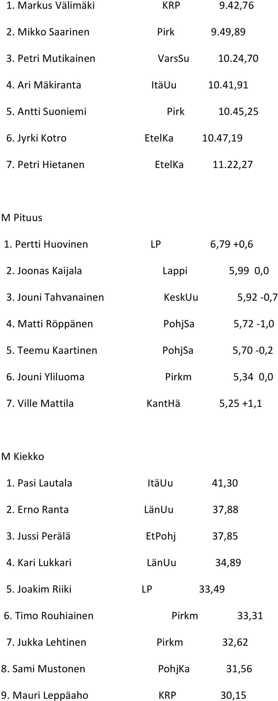 Matti Röppänen PohjSa 5,72-1,0 5. Teemu Kaartinen PohjSa 5,70-0,2 6. Jouni Yliluoma Pirkm 5,34 0,0 7. Ville Mattila KantHä 5,25 +1,1 M Kiekko 1. Pasi Lautala ItäUu 41,30 2.