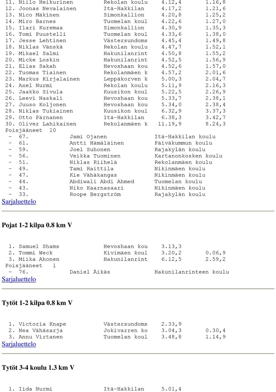 Mikael Salmi Hakunilanrint 4.50,8 1.55,2 20. Micke Loskin Hakunilanrint 4.52,5 1.56,9 21. Elias Sakah Hevoshaan kou 4.52,6 1.57,0 22. Tuomas Tiainen Rekolanmäen k 4.57,2 2.01,6 23.