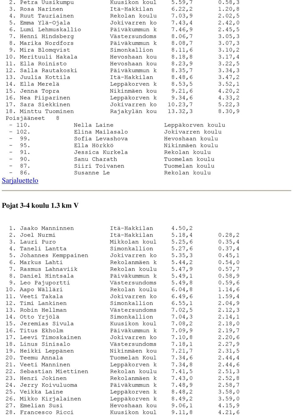 Merituuli Hakala Hevoshaan kou 8.18,8 3.17,4 11. Ella Roinisto Hevoshaan kou 8.23,9 3.22,5 12. Salla Rautakoski Päiväkummun k 8.35,7 3.34,3 13. Juulia Kottila Itä-Hakkilan 8.48,6 3.47,2 14.