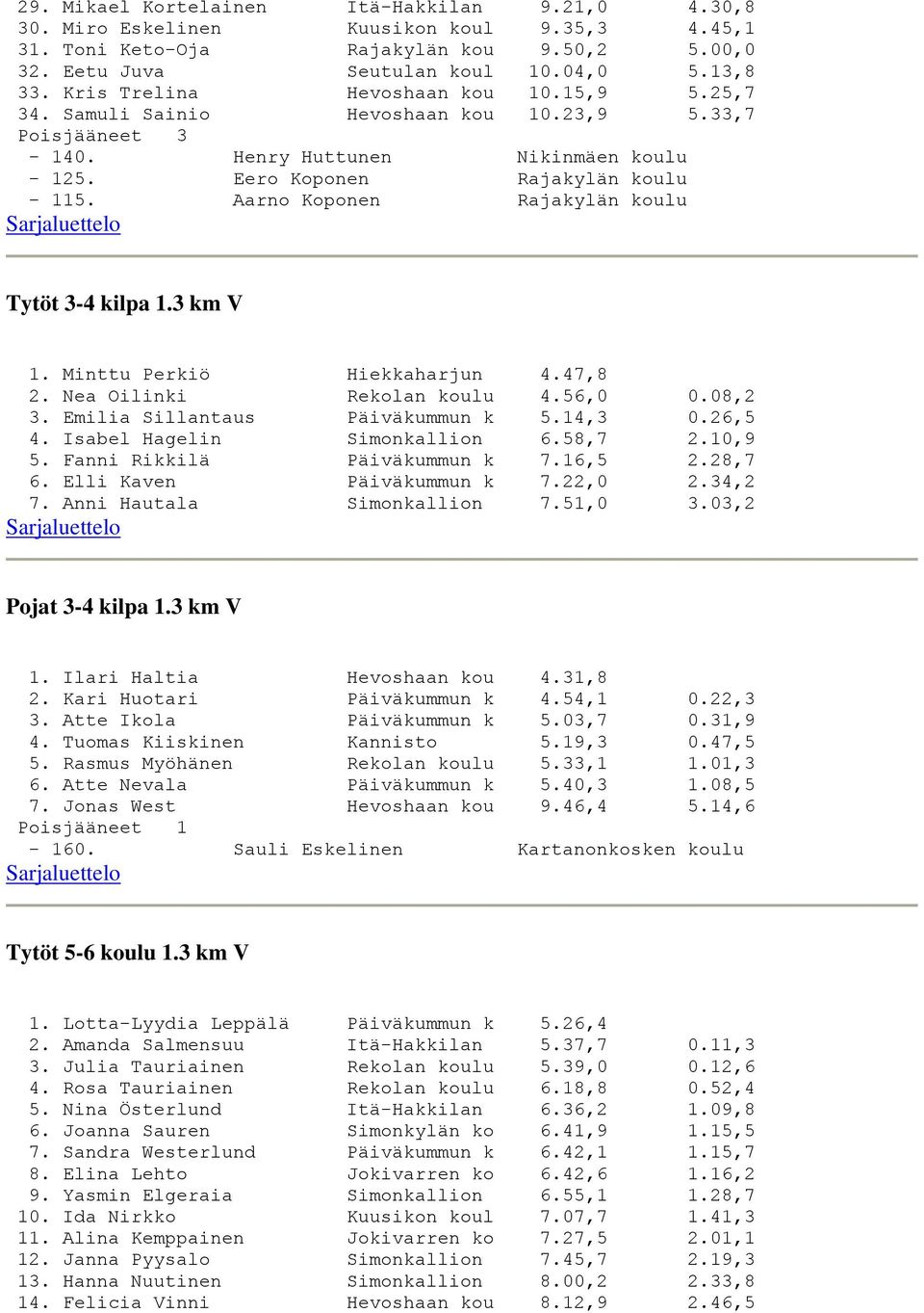 Aarno Koponen Rajakylän koulu Tytöt 3-4 kilpa 1.3 km V 1. Minttu Perkiö Hiekkaharjun 4.47,8 2. Nea Oilinki Rekolan koulu 4.56,0 0.08,2 3. Emilia Sillantaus Päiväkummun k 5.14,3 0.26,5 4.