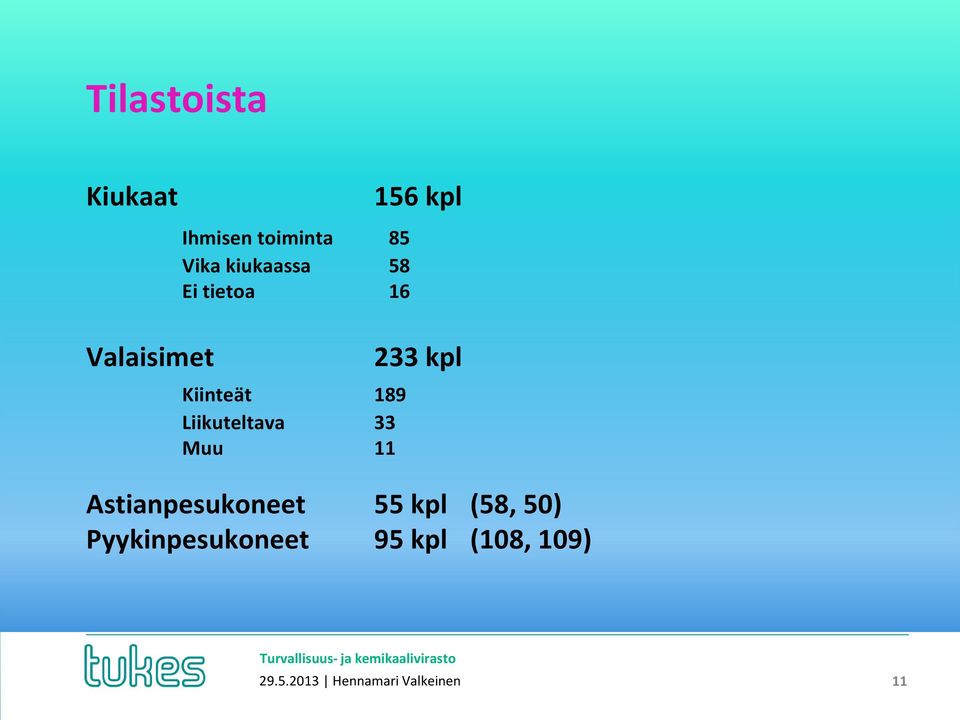 kpl Astianpesukoneet 55 kpl (58, 50) Pyykinpesukoneet 95 kpl (108,