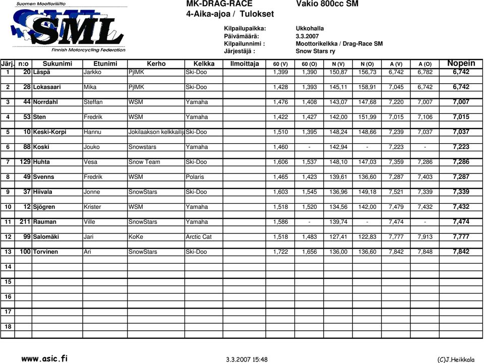 Ski-Doo 1,428 1,393 145,11 158,91 7,045 6,742 6,742 6,742 3 44 Norrdahl Steffan WSM Yamaha 1,476 1,408 143,07 147,68 7,220 7,007 7,007 7,007 4 53 Sten Fredrik WSM Yamaha 1,422 1,427 142,00 151,99