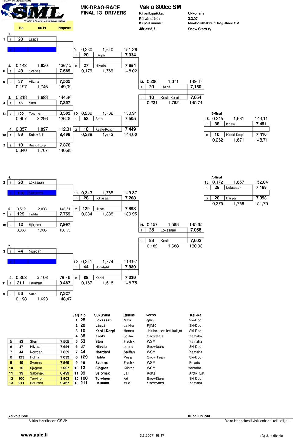 0,218 1,693 144,80 2 10 Keski-Korpi 7,654 4 1 53 Sten 7,357 0,231 1,792 145,74 13 2 100 Torvinen 8,503 10. 0,239 1,782 150,91 B-final 0,607 2,296 136,00 1 53 Sten 7,505 15.