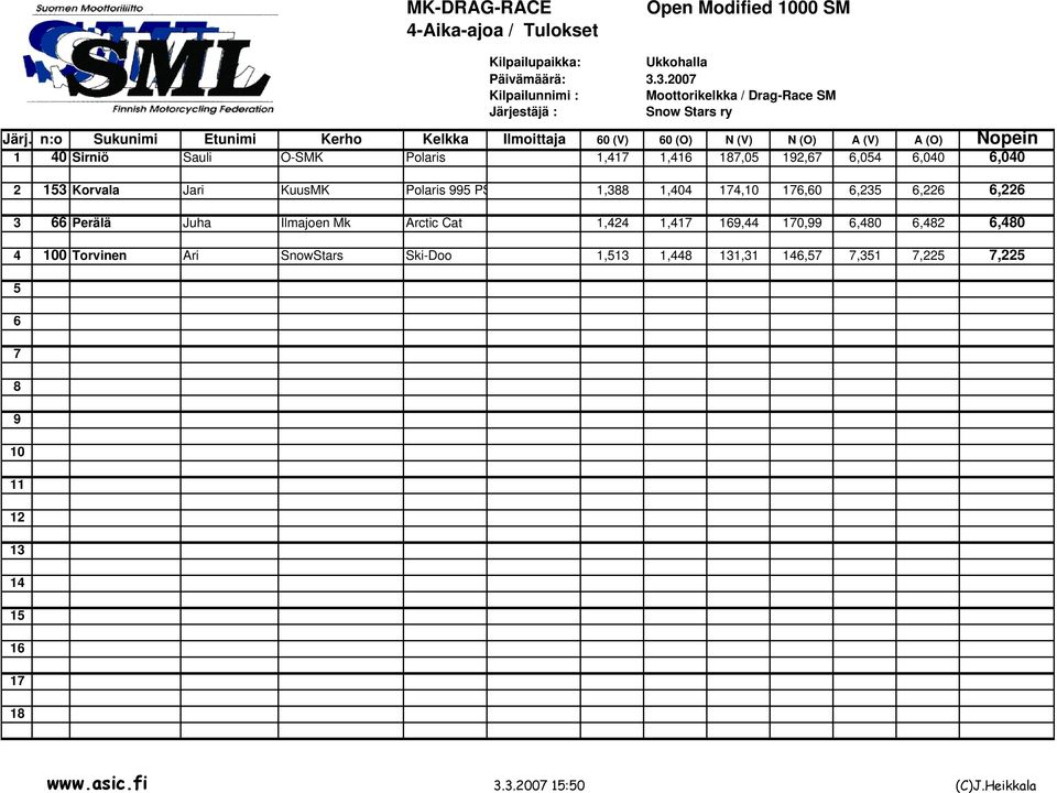 6,054 6,040 6,040 6,040 2 153 Korvala Jari KuusMK Polaris 995 PS 1,388 1,404 174,10 176,60 6,235 6,226 6,226 6,226 3 66 Perälä Juha Ilmajoen Mk