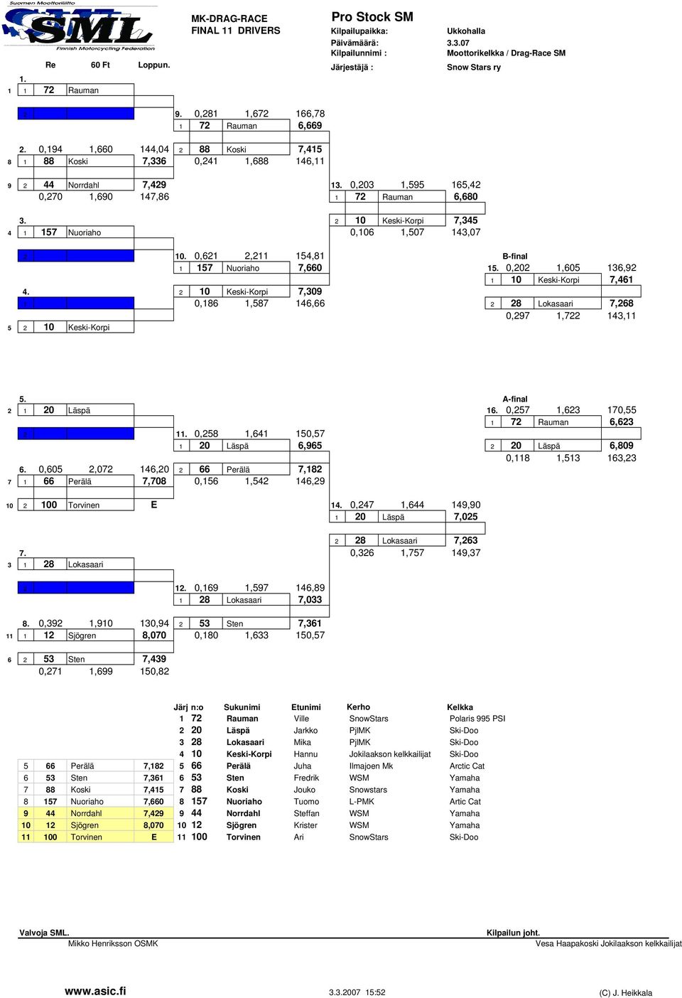 2 10 Keski-Korpi 7,345 4 1 157 Nuoriaho 0,106 1,507 143,07 2 10. 0,621 2,211 154,81 B-final 1 157 Nuoriaho 7,660 15. 0,202 1,605 136,92 1 10 Keski-Korpi 7,461 4.