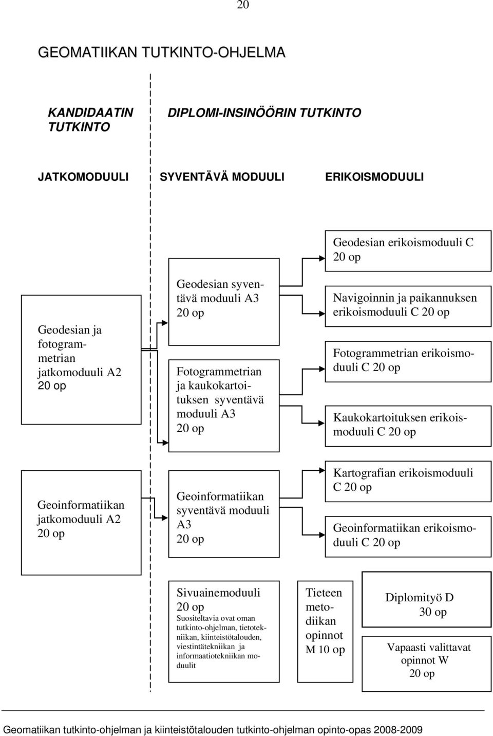 erikoismoduuli C 20 op Kaukokartoituksen erikoismoduuli C 20 op Geoinformatiikan jatkomoduuli A2 20 op Geoinformatiikan syventävä moduuli A3 20 op Kartografian erikoismoduuli C 20 op Geoinformatiikan