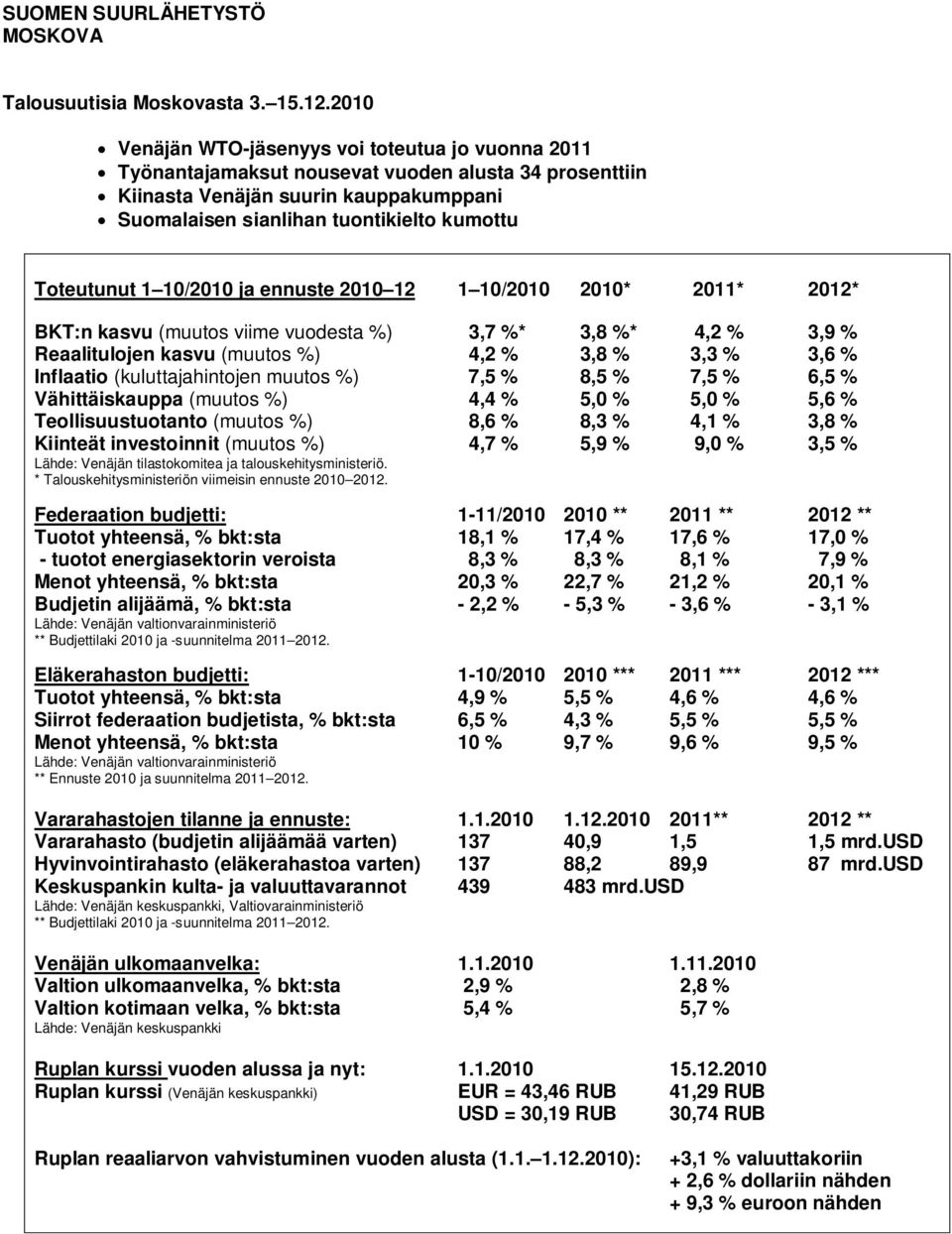 Toteutunut 1 10/2010 ja ennuste 2010 12 1 10/2010 2010* 2011* 2012* BKT:n kasvu (muutos viime vuodesta %) 3,7 %* 3,8 %* 4,2 % 3,9 % Reaalitulojen kasvu (muutos %) 4,2 % 3,8 % 3,3 % 3,6 % Inflaatio