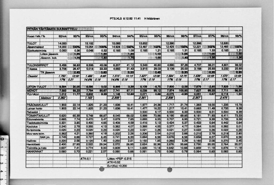 TULONSI RROT 5.456 38.83 6.506 43.08 6.207 4.2 5.543 40.60 4.690 37.26 4.707 38.0 4.80 38.02 T-kassa 3.706 26.47 5.08 33.33 4.692 3.43 3.95 29.03 3.06 25.00 3.68 25.93 3.232 25.