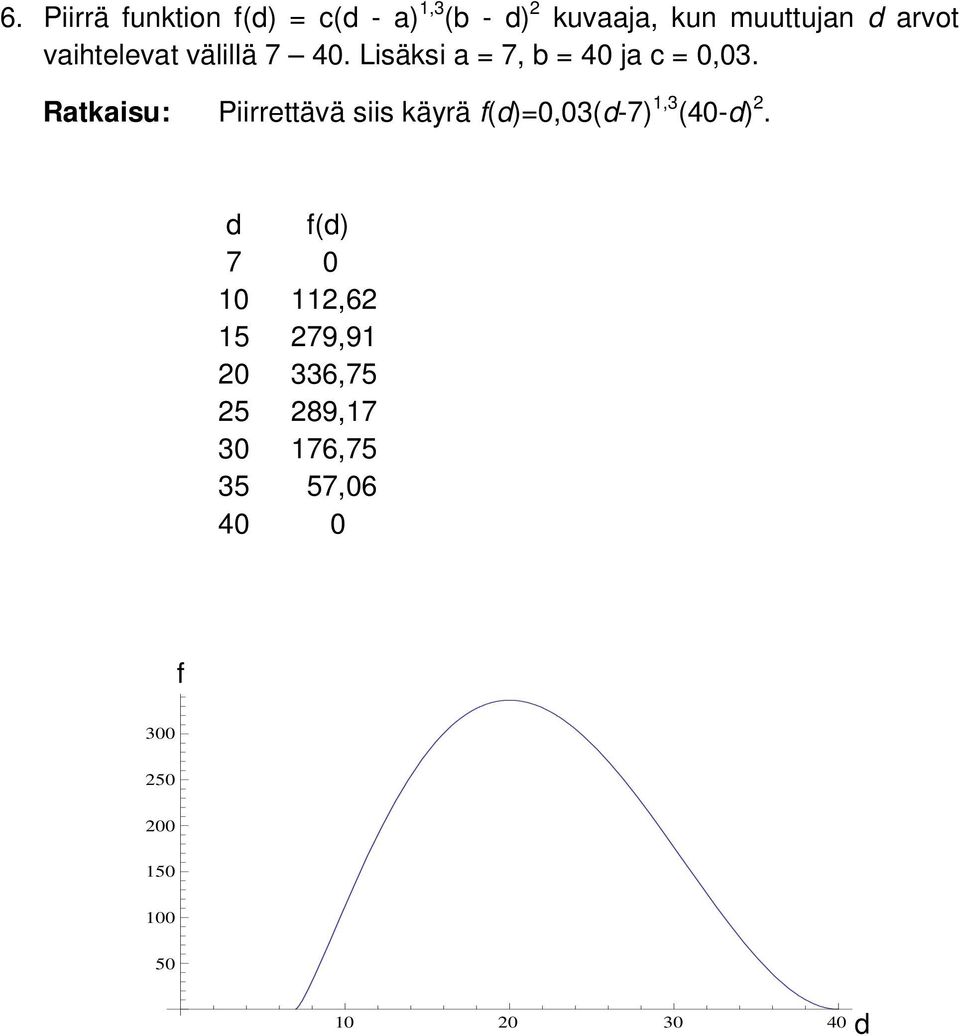 Piirrettävä siis käyrä f(d)=0,03(d-7) 1,3 (40-d).