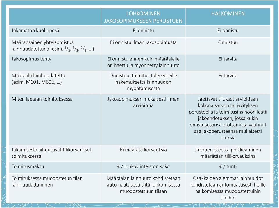 M601, M602, ) Miten jaetaan toimituksessa Jakamisesta aiheutuvat tilikorvaukset toimituksessa Ei onnistu ilman jakosopimusta Eionnistu ennen kuin määräalalle on haettu ja myönnetty lainhuuto