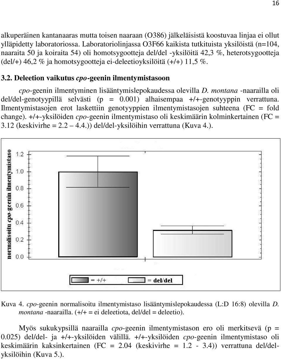 ei-deleetioyksilöitä (+/+) 11,5 %. 3.2. Deleetion vaikutus cpo-geenin ilmentymistasoon cpo-geenin ilmentyminen lisääntymislepokaudessa olevilla D.