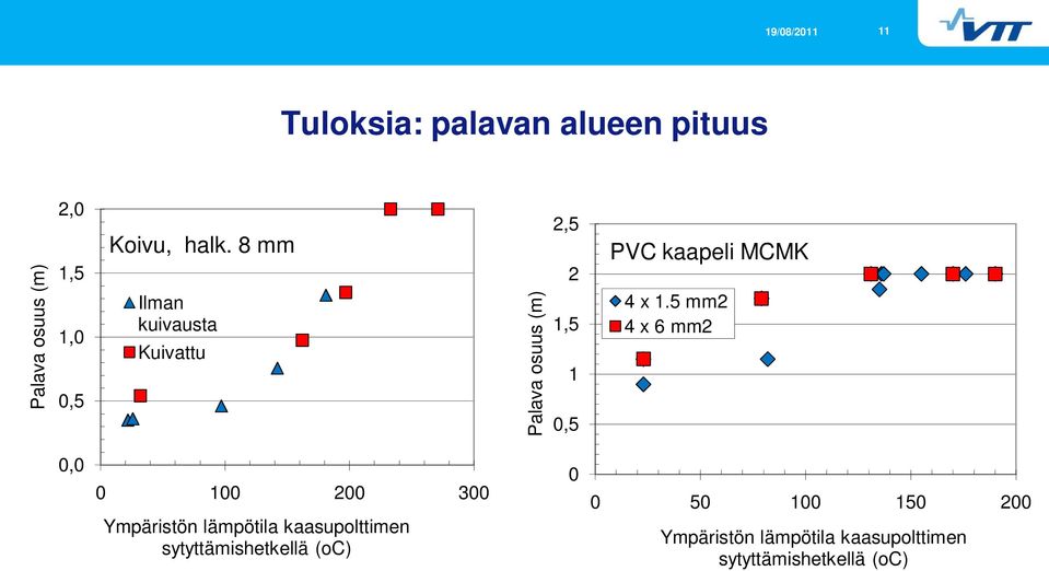 1.5 mm2 4 x 6 mm2 00 0 100 200 300 Ympäitön lämpötila kaaupolttimen