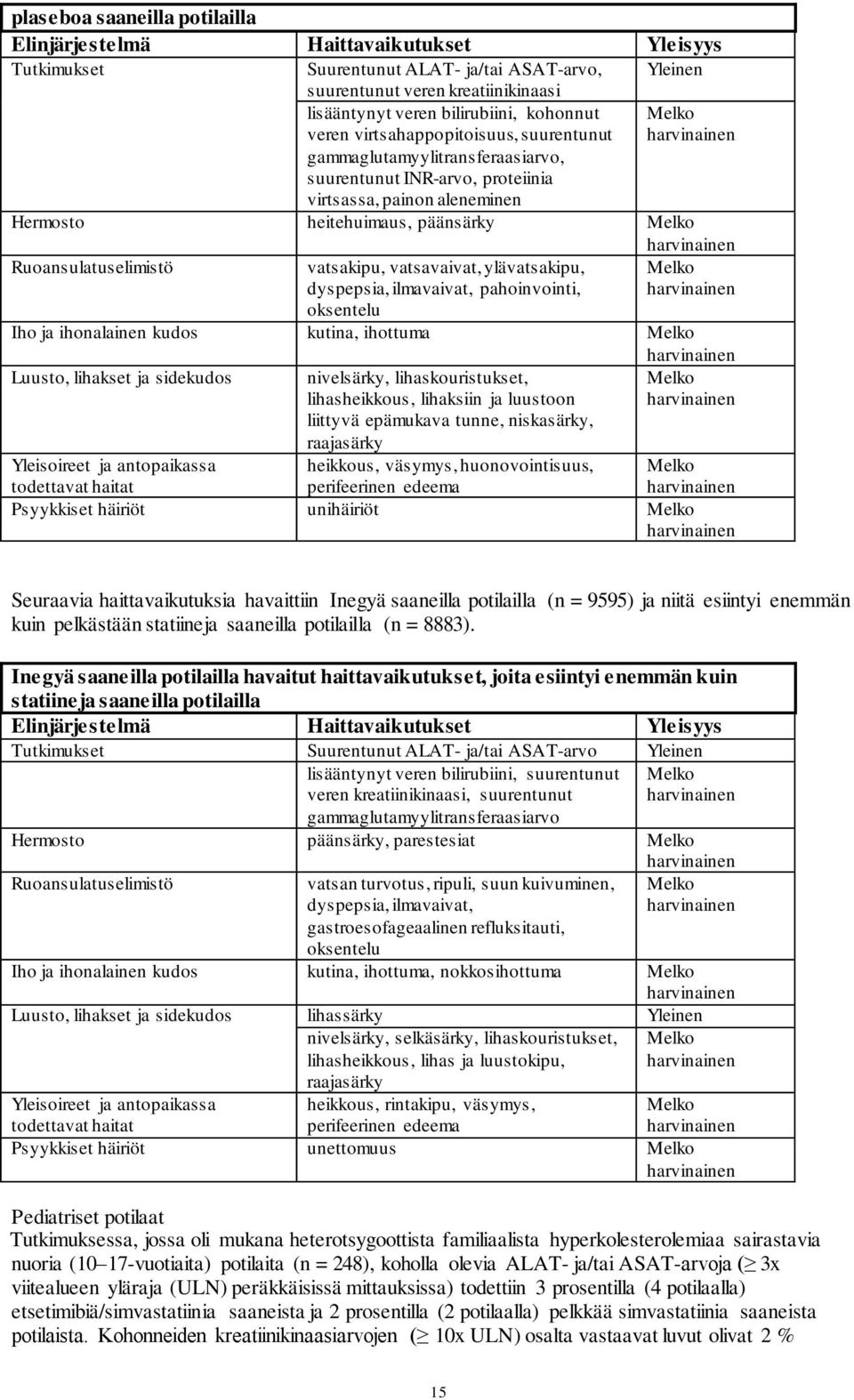 Melko Ruoansulatuselimistö vatsakipu, vatsavaivat, ylävatsakipu, dyspepsia, ilmavaivat, pahoinvointi, oksentelu harvinainen Melko harvinainen Iho ja ihonalainen kudos kutina, ihottuma Melko