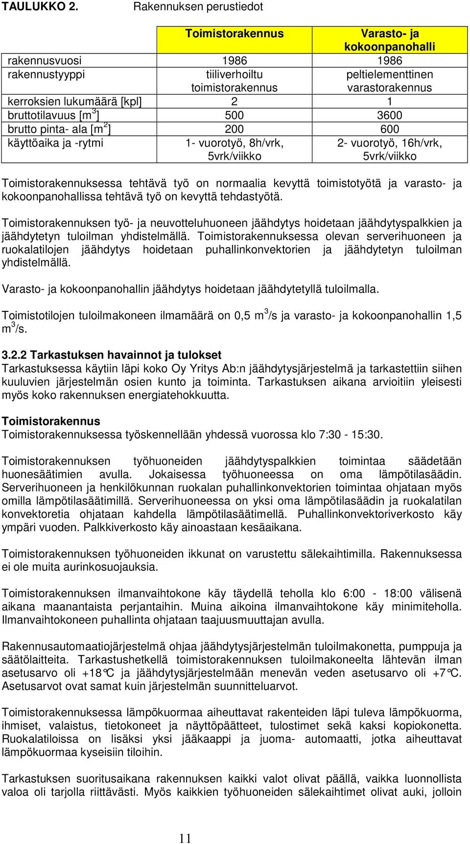 3600 brutto pinta- ala [m 2 ] 200 600 käyttöaika ja -rytmi 1- vuorotyö, 8h/vrk, 5vrk/viikko peltielementtinen varastorakennus 2- vuorotyö, 16h/vrk, 5vrk/viikko Toimistorakennuksessa tehtävä työ on