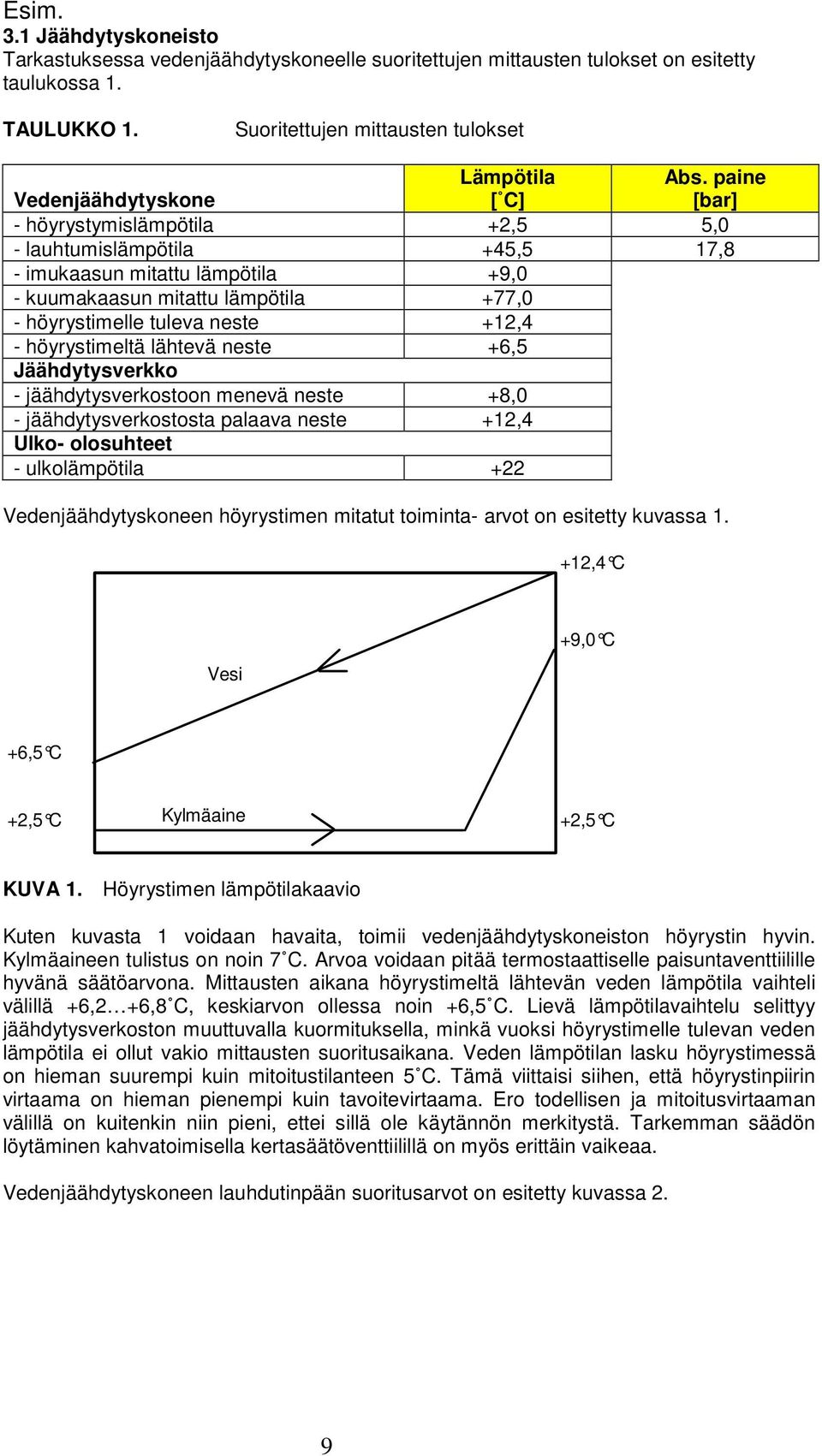 paine [bar] - höyrystymislämpötila +2,5 5,0 - lauhtumislämpötila +45,5 17,8 - imukaasun mitattu lämpötila +9,0 - kuumakaasun mitattu lämpötila +77,0 - höyrystimelle tuleva neste +12,4 - höyrystimeltä