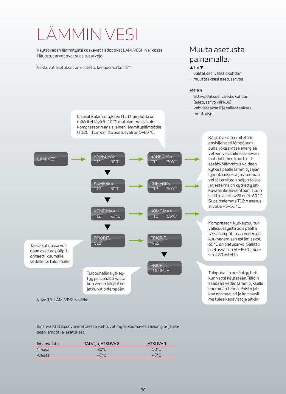 VESI -valikko Lisäsähkölämmityksen (T11) lämpötila on määritettävä 5 10 C matalammaksi kuin kompressorin ensisijainen lämmityslämpötila (T12). T11:n sallittu asetusväli on 5 85 C.