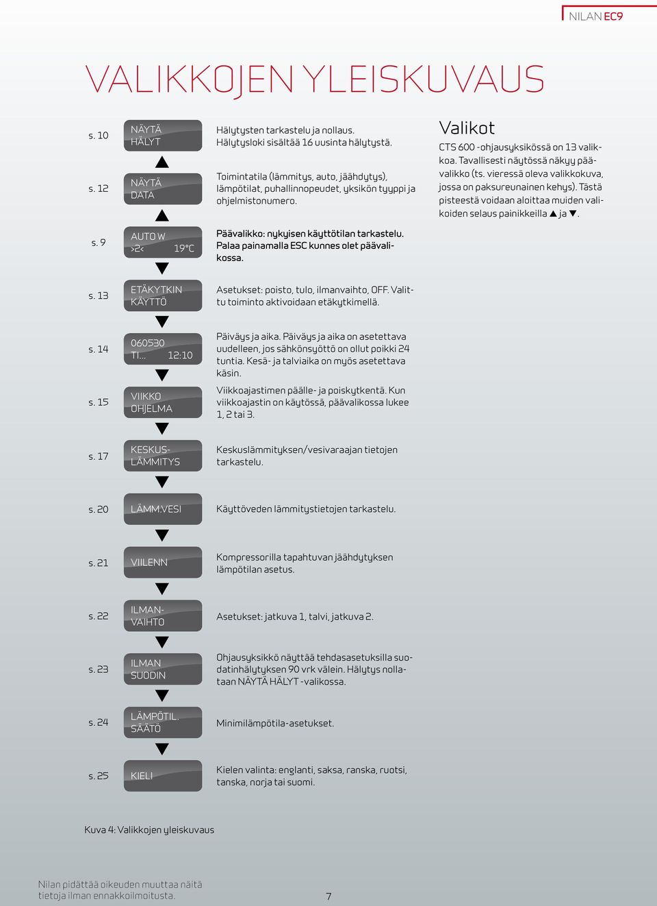 vieressä oleva valikkokuva, jossa on paksureunainen kehys). Tästä pisteestä voidaan aloittaa muiden valikoiden selaus painikkeilla ja. s. 9 Auto W >2< 19 C Päävalikko: nykyisen käyttötilan tarkastelu.