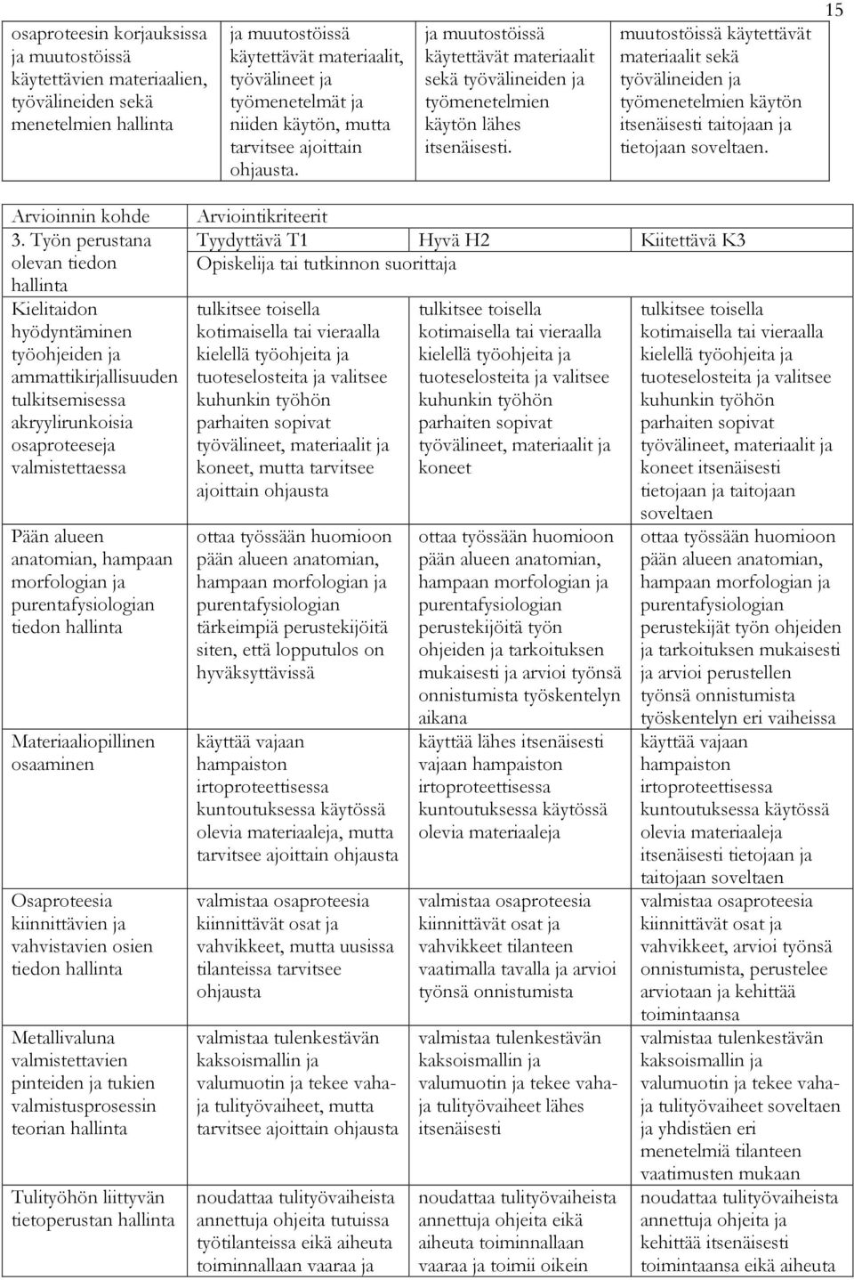 muutostöissä käytettävät materiaalit sekä työvälineiden ja työmenetelmien käytön itsenäisesti taitojaan ja tietojaan soveltaen. 15 Arvioinnin kohde 3.