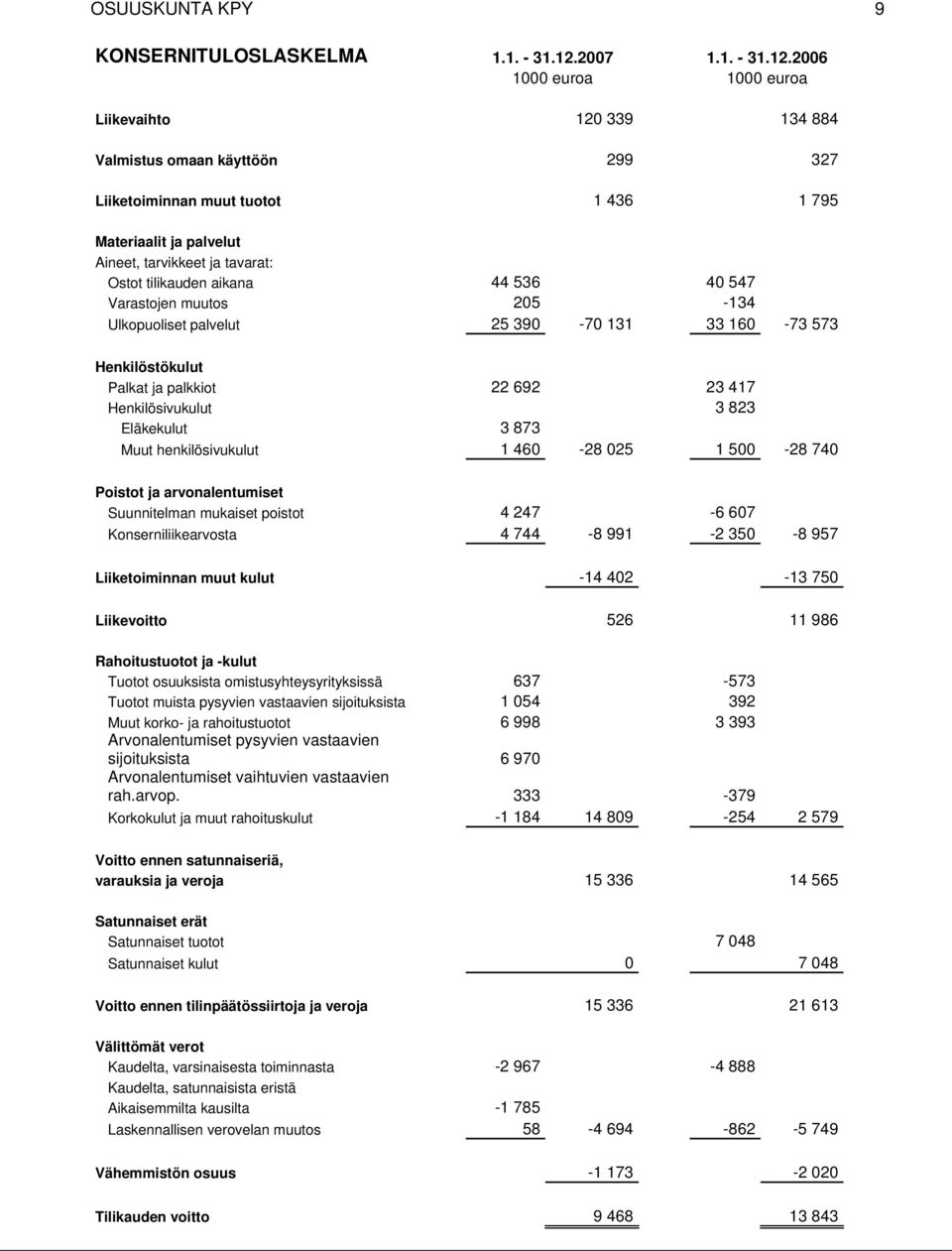 2006 1000 euroa 1000 euroa Liikevaihto 120 339 134 884 Valmistus omaan käyttöön 299 327 Liiketoiminnan muut tuotot 1 436 1 795 Materiaalit ja palvelut Aineet, tarvikkeet ja tavarat: Ostot tilikauden