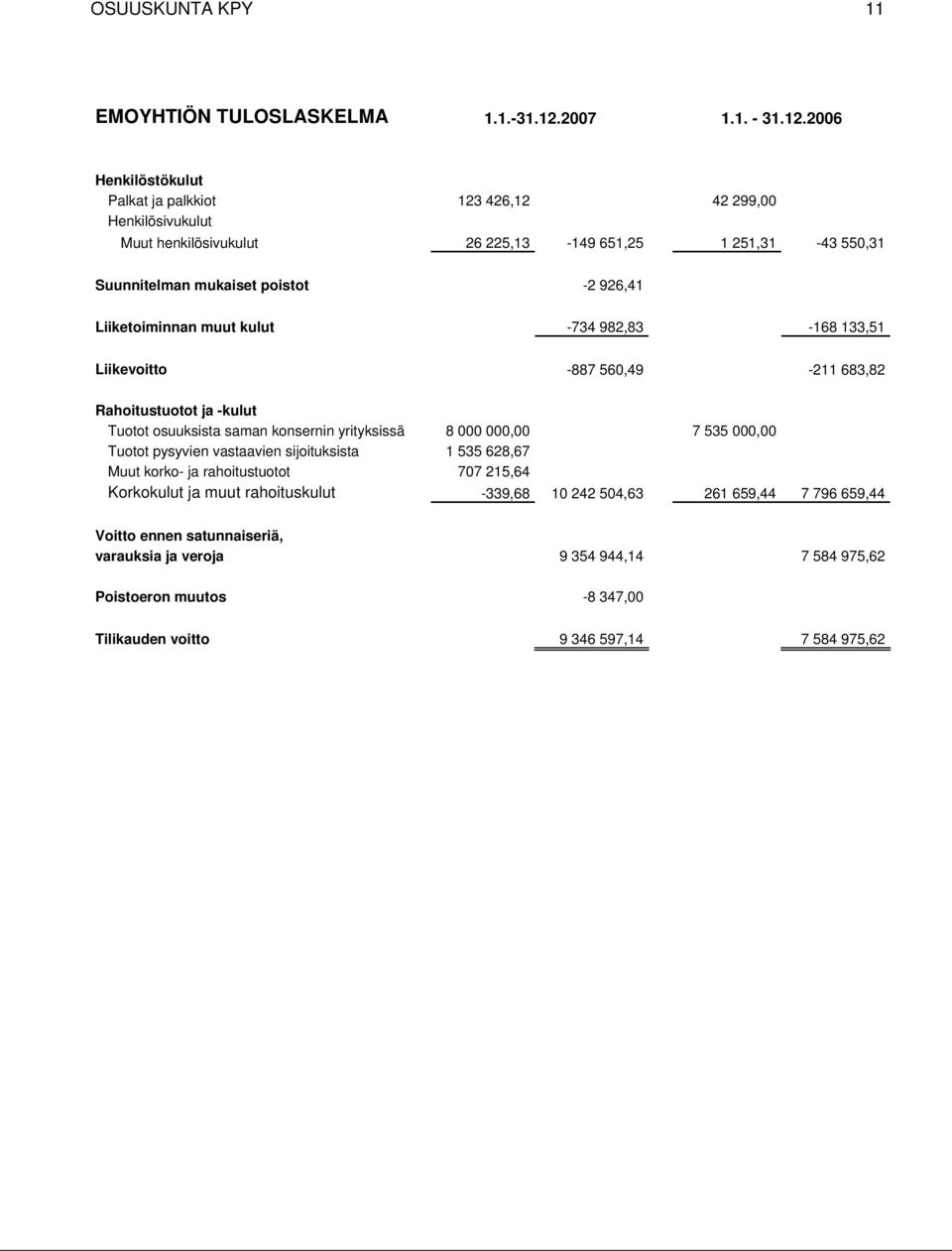 2006 Henkilöstökulut Palkat ja palkkiot 123 426,12 42 299,00 Henkilösivukulut Muut henkilösivukulut 26 225,13-149 651,25 1 251,31-43 550,31 Suunnitelman mukaiset poistot -2 926,41