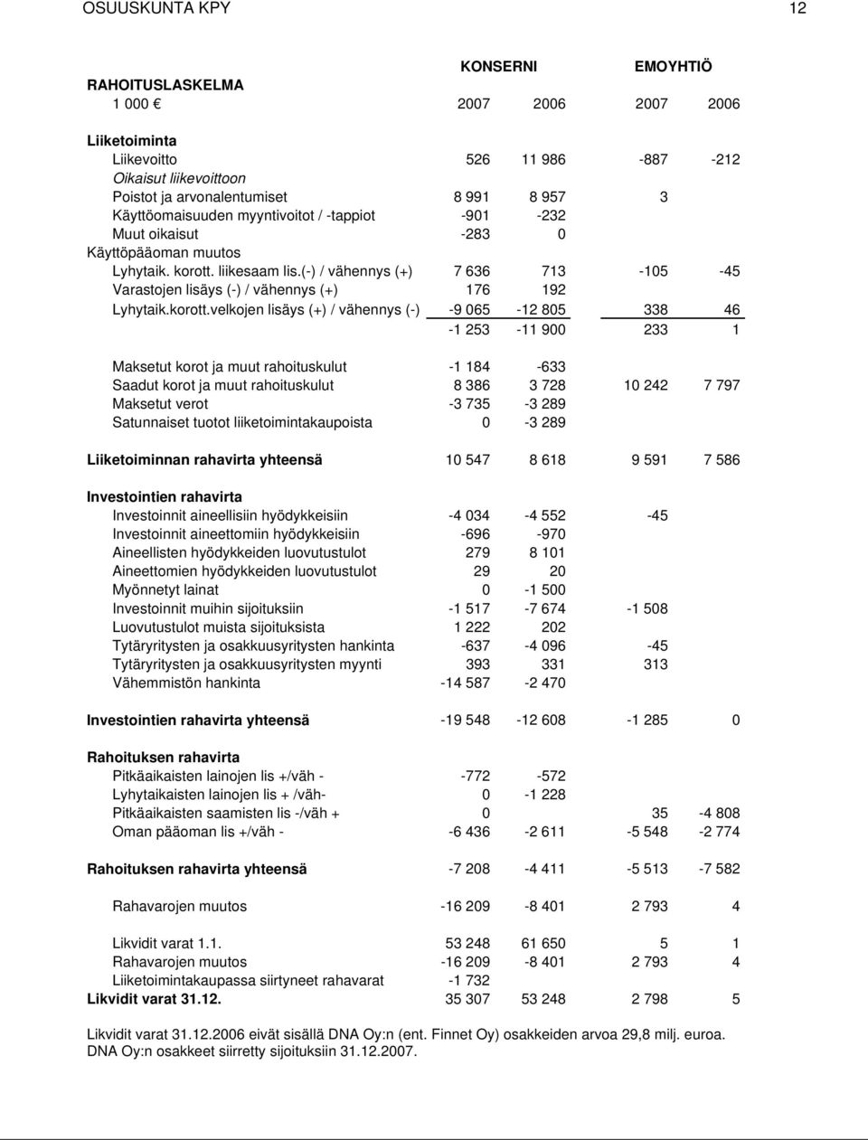 (-) / vähennys (+) 7 636 713-105 -45 Varastojen lisäys (-) / vähennys (+) 176 192 Lyhytaik.korott.