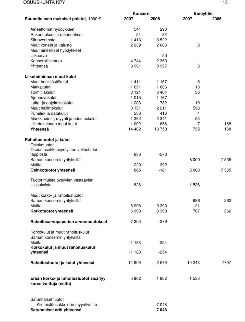 13 Toimitilakulut 3 121 3 404 36 Ajoneuvokulut 1 015 1 167 Laite- ja ohjelmistokulut 1 203 782 19 Muut hallintokulut 3 131 2 211 598 Puhelin- ja datakulut 536 416 4 Markkinointi-, myynti ja