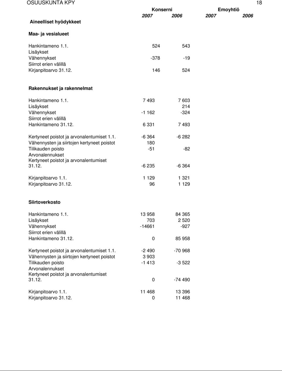 12. -6 235-6 364 Kirjanpitoarvo 1.1. 1 129 1 321 Kirjanpitoarvo 31.12. 96 1 129 Siirtoverkosto Hankintameno 1.1. 13 958 84 365 Lisäykset 703 2 520 Vähennykset -14661-927 Siirrot erien välillä Hankintameno 31.