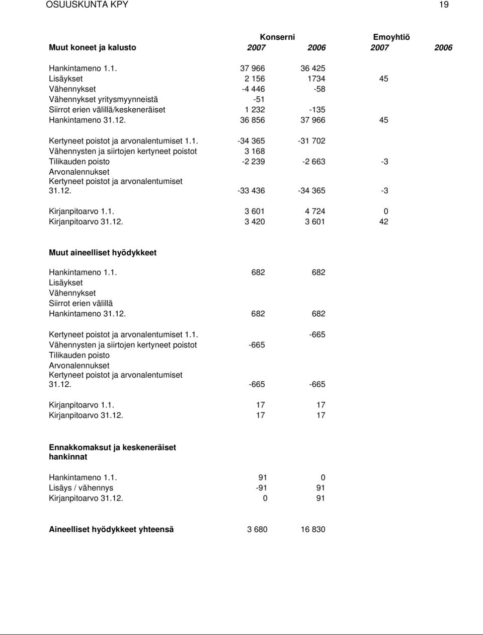 12. -33 436-34 365-3 Kirjanpitoarvo 1.1. 3 601 4 724 0 Kirjanpitoarvo 31.12. 3 420 3 601 42 Muut aineelliset hyödykkeet Hankintameno 1.1. 682 682 Lisäykset Vähennykset Siirrot erien välillä Hankintameno 31.